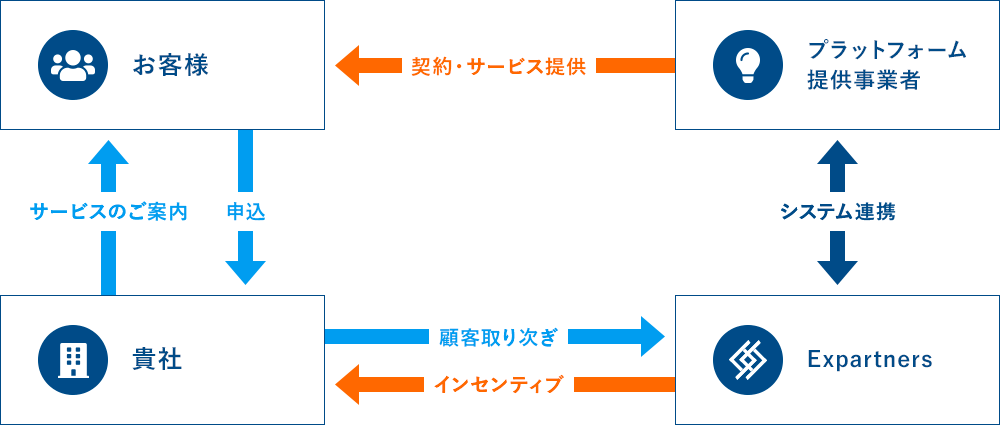 代理店取次のの流れ